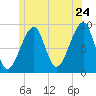 Bass Harbor tide chart for Friday, June 24, 2022