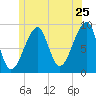 Bass Harbor tide chart for Saturday, June 25, 2022
