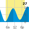 Bass Harbor tide chart for Monday, June 27, 2022