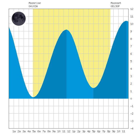 Bass Harbor tide chart for Tuesday, June 28, 2022