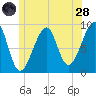 Bass Harbor tide chart for Tuesday, June 28, 2022