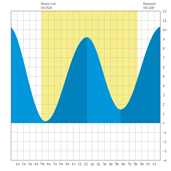 Bass Harbor tide chart for Wednesday, June 29, 2022