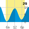 Bass Harbor tide chart for Wednesday, June 29, 2022