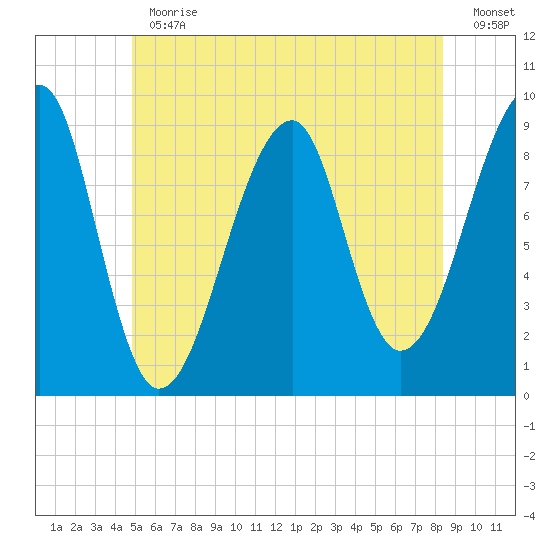 Bass Harbor tide chart for Thursday, June 30, 2022