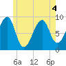 Bass Harbor tide chart for Saturday, June 4, 2022