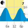 Bass Harbor tide chart for Tuesday, June 7, 2022