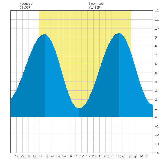 Bass Harbor tide chart for Wednesday, June 8, 2022