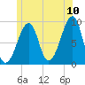 Bass Harbor tide chart for Sunday, July 10, 2022