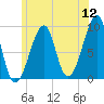 Bass Harbor tide chart for Tuesday, July 12, 2022