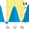 Bass Harbor tide chart for Thursday, July 14, 2022