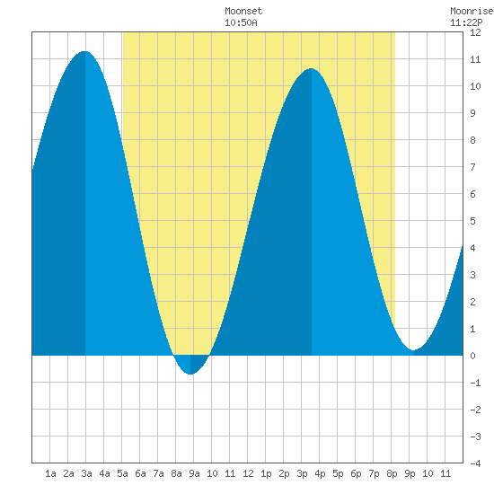 Bass Harbor tide chart for Monday, July 18, 2022