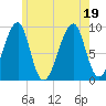 Bass Harbor tide chart for Tuesday, July 19, 2022