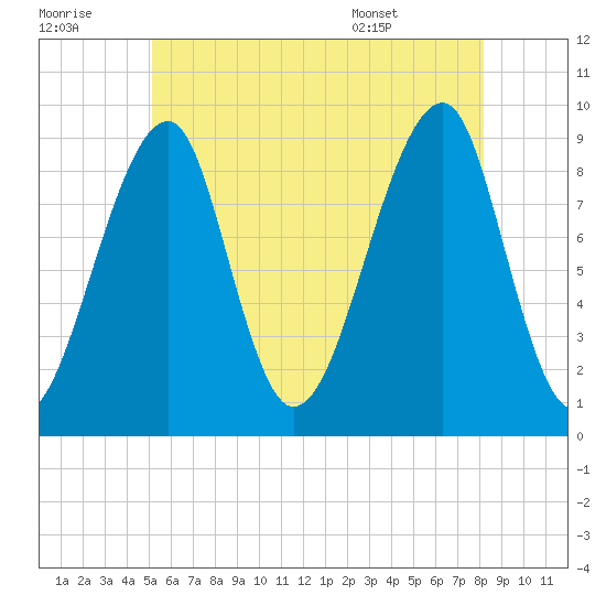 Bass Harbor tide chart for Thursday, July 21, 2022