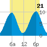 Bass Harbor tide chart for Thursday, July 21, 2022