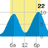 Bass Harbor tide chart for Friday, July 22, 2022