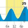 Bass Harbor tide chart for Monday, July 25, 2022