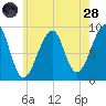 Bass Harbor tide chart for Thursday, July 28, 2022
