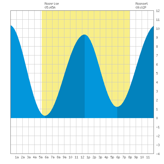 Bass Harbor tide chart for Friday, July 29, 2022