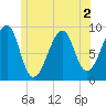 Bass Harbor tide chart for Saturday, July 2, 2022