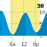 Bass Harbor tide chart for Saturday, July 30, 2022
