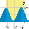 Bass Harbor tide chart for Thursday, July 7, 2022