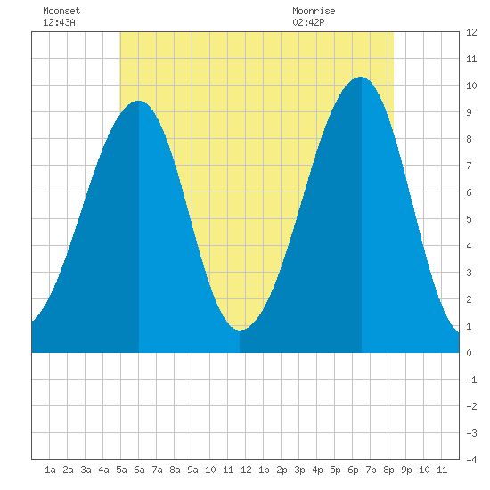 Bass Harbor tide chart for Friday, July 8, 2022