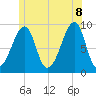 Bass Harbor tide chart for Friday, July 8, 2022