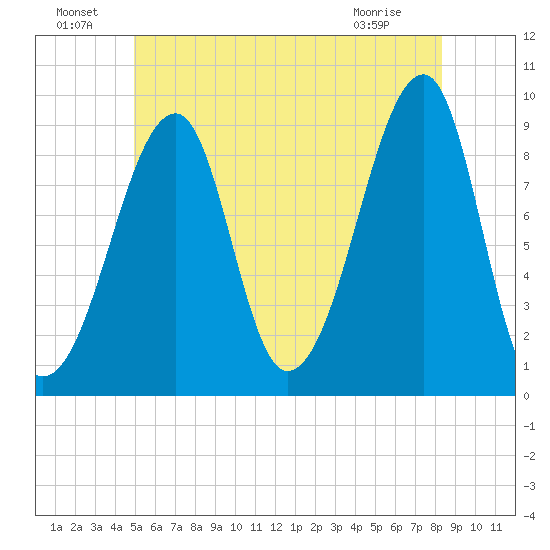 Bass Harbor tide chart for Saturday, July 9, 2022