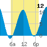 Bass Harbor tide chart for Friday, August 12, 2022