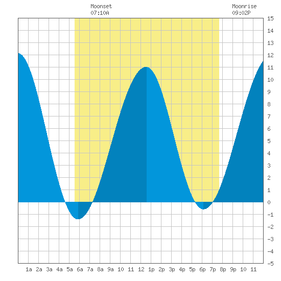 Bass Harbor tide chart for Saturday, August 13, 2022