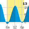 Bass Harbor tide chart for Saturday, August 13, 2022