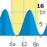 Bass Harbor tide chart for Tuesday, August 16, 2022