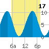 Bass Harbor tide chart for Wednesday, August 17, 2022