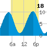Bass Harbor tide chart for Thursday, August 18, 2022