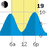 Bass Harbor tide chart for Friday, August 19, 2022