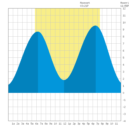 Bass Harbor tide chart for Saturday, August 20, 2022