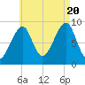 Bass Harbor tide chart for Saturday, August 20, 2022