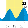 Bass Harbor tide chart for Monday, August 22, 2022