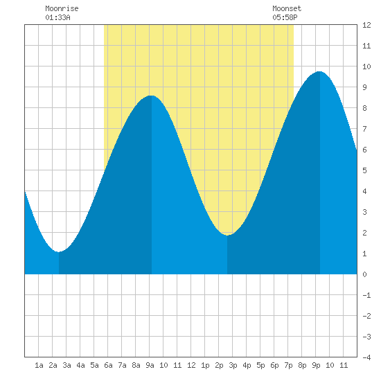 Bass Harbor tide chart for Tuesday, August 23, 2022