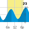 Bass Harbor tide chart for Tuesday, August 23, 2022