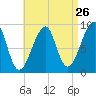 Bass Harbor tide chart for Friday, August 26, 2022