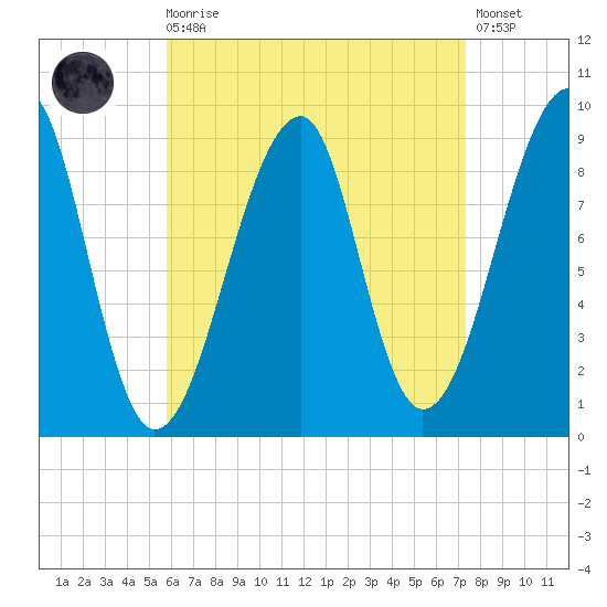 Bass Harbor tide chart for Saturday, August 27, 2022