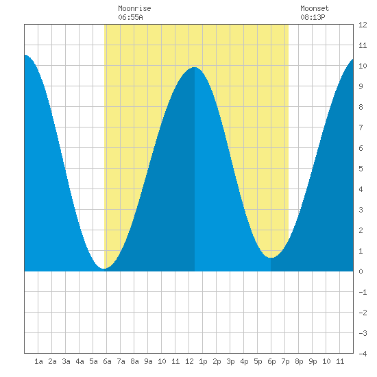 Bass Harbor tide chart for Sunday, August 28, 2022