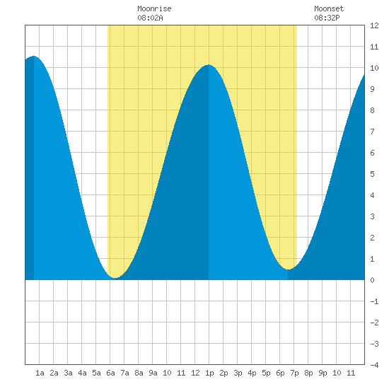 Bass Harbor tide chart for Monday, August 29, 2022