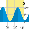 Bass Harbor tide chart for Tuesday, August 2, 2022