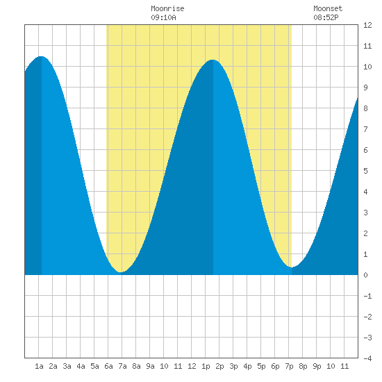 Bass Harbor tide chart for Tuesday, August 30, 2022