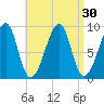 Bass Harbor tide chart for Tuesday, August 30, 2022