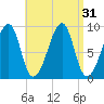 Bass Harbor tide chart for Wednesday, August 31, 2022