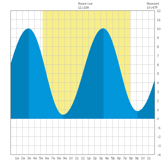 Bass Harbor tide chart for Wednesday, August 3, 2022