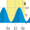 Bass Harbor tide chart for Wednesday, August 3, 2022